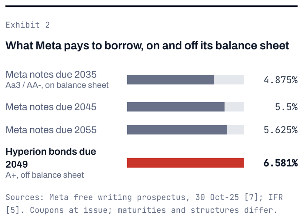What Meta pays to borrow, on and off its balance sheet. Sources: Meta prospectus, 30 Oct 2025; IFR.