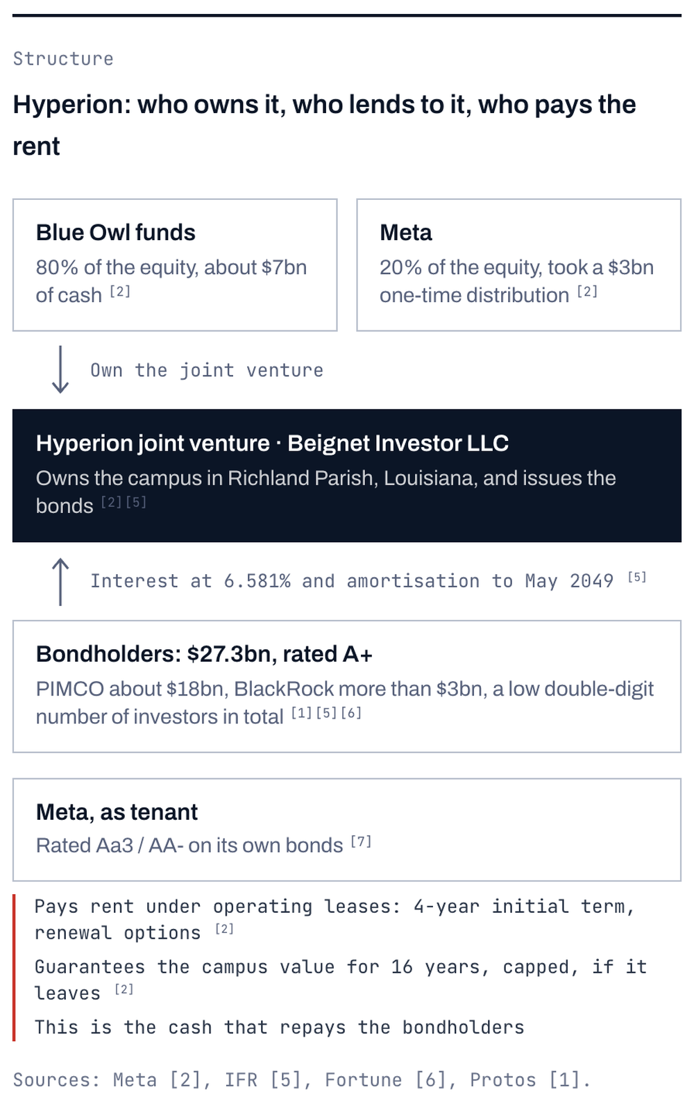 Hyperion: who owns it, who lends to it, who pays the rent. Sources: Meta, IFR, Fortune, Protos.