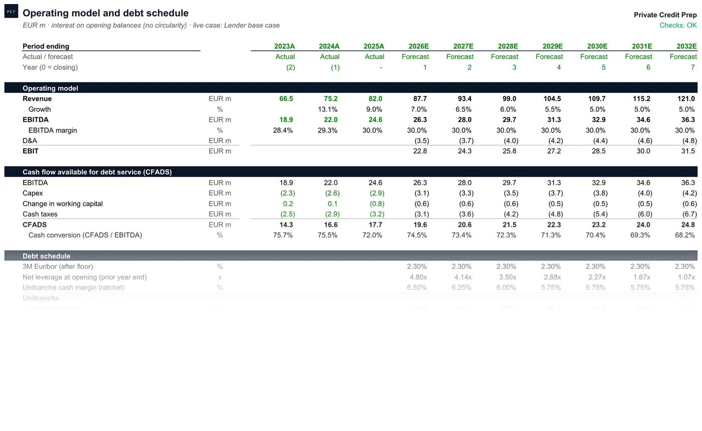 Tab 4 of the solved model: operating model, CFADS and debt schedule